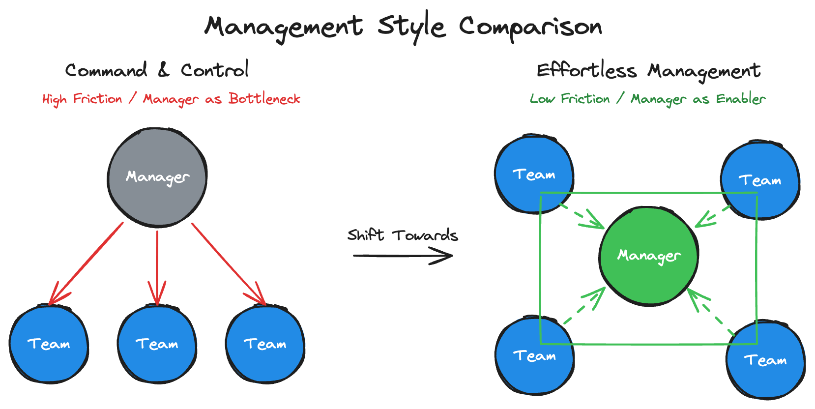 Management Style Comparison