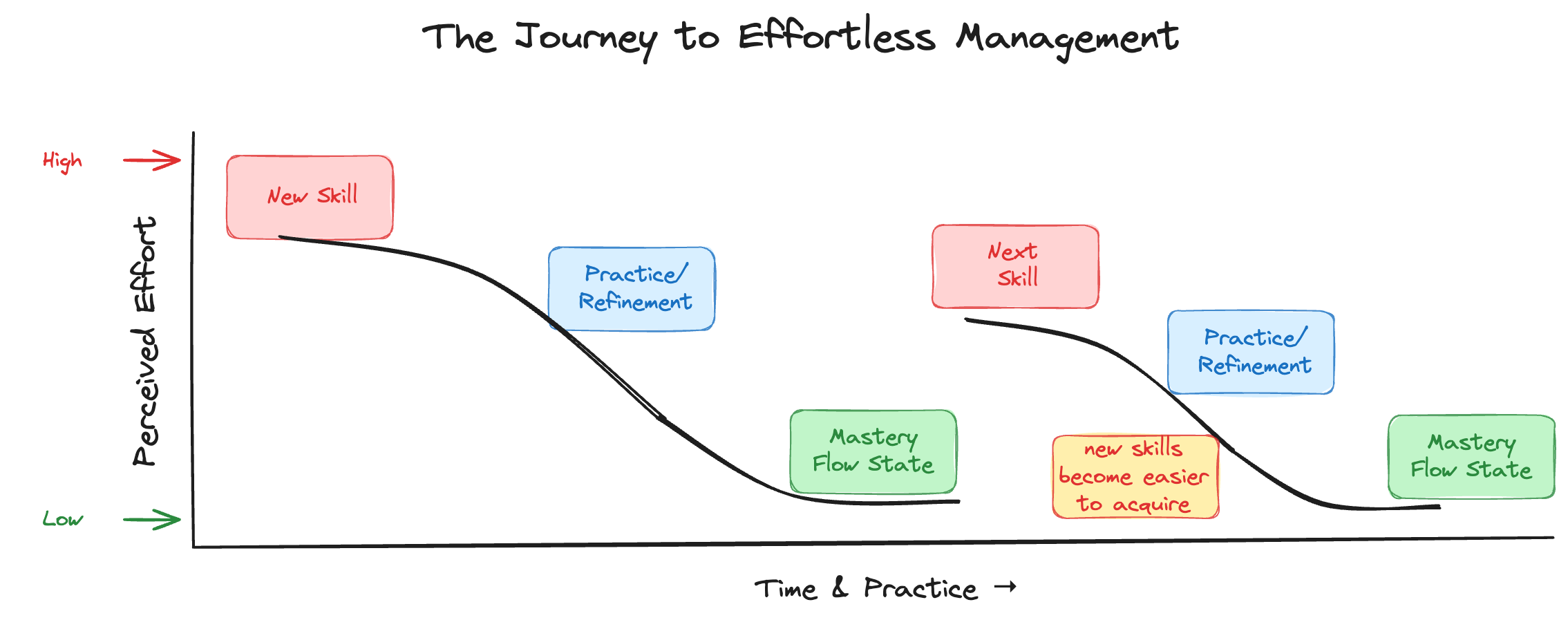 The Journey to Effortless Management