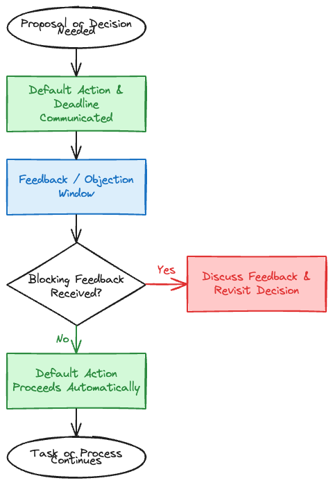 Default Decision Process Flow