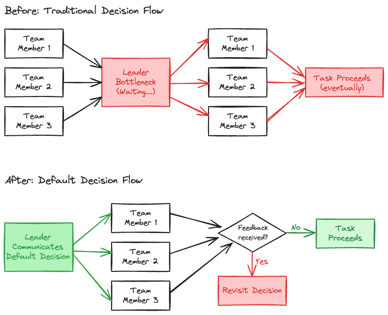 Breaking the Bottleneck with Default Decisions