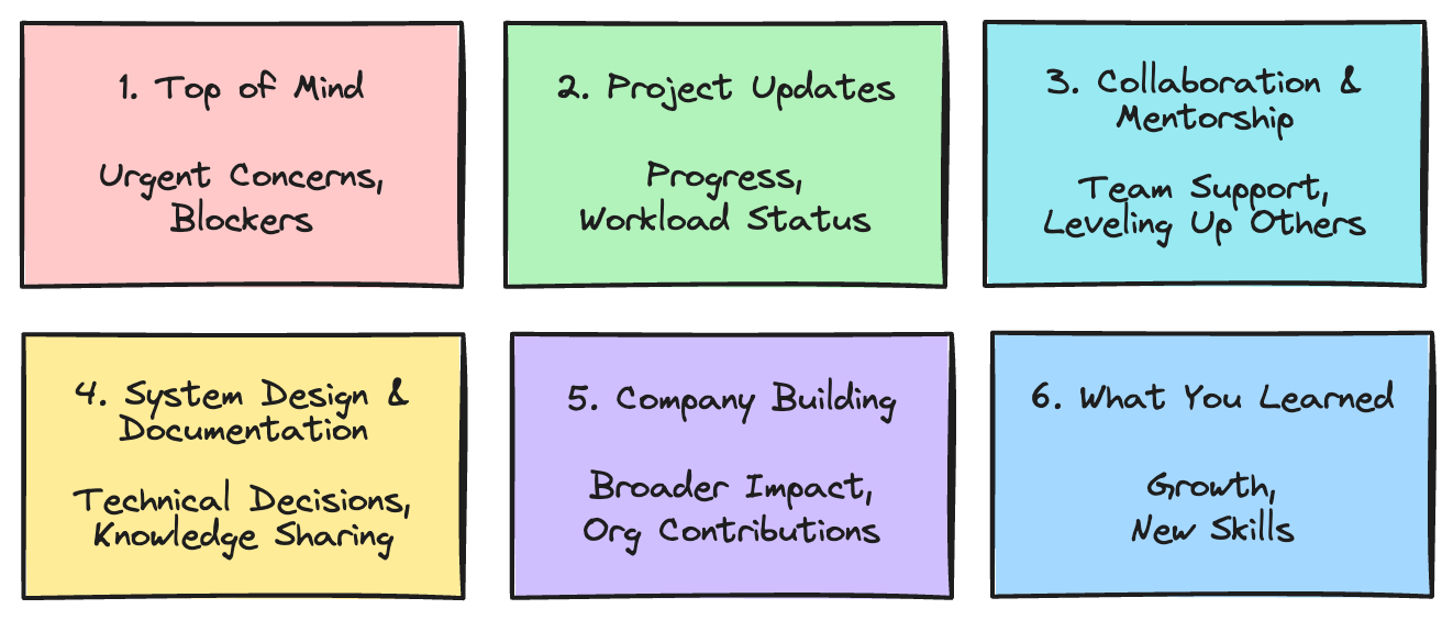 Weekly Update Structure