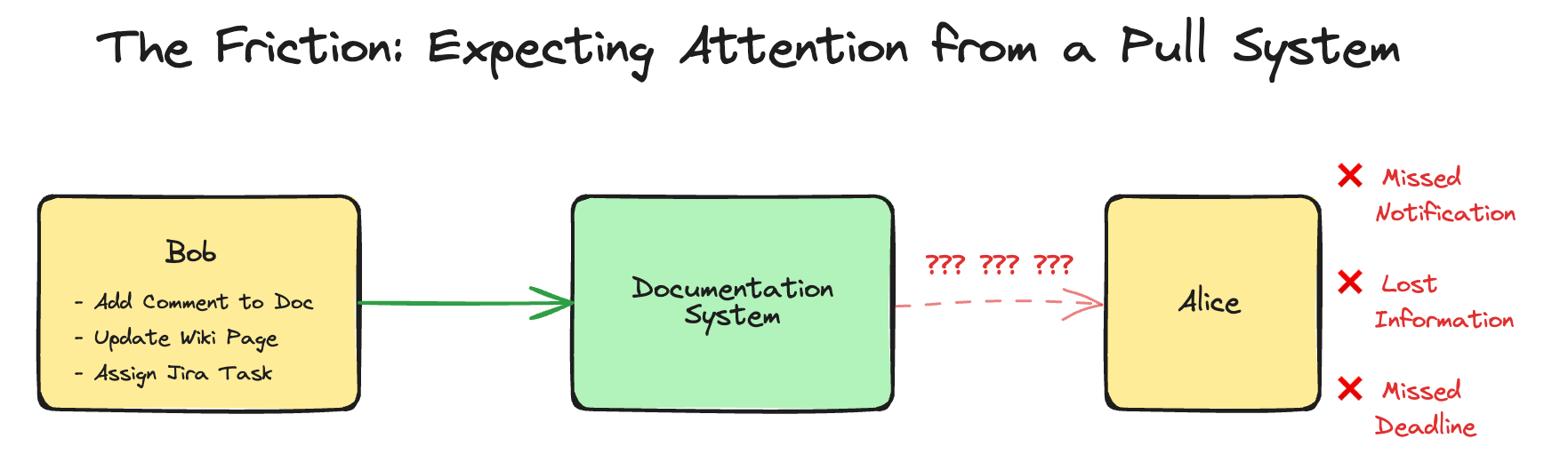 The Friction of Documentation Systems