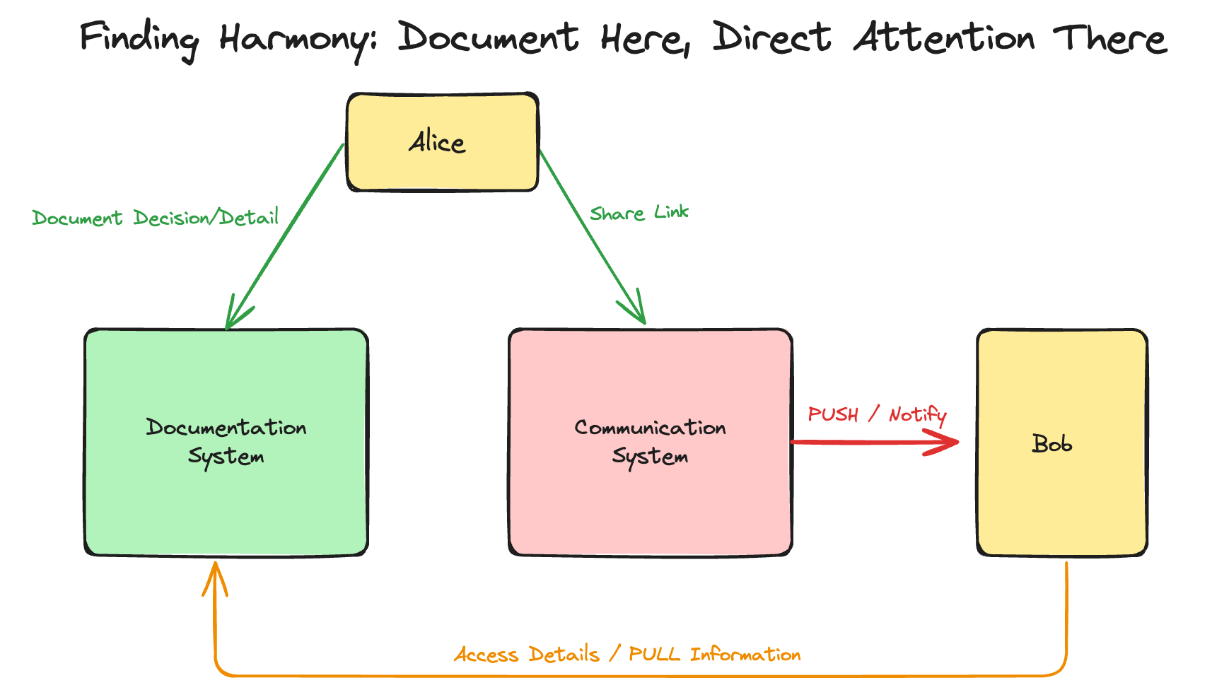 Documentation and Communication Working Together