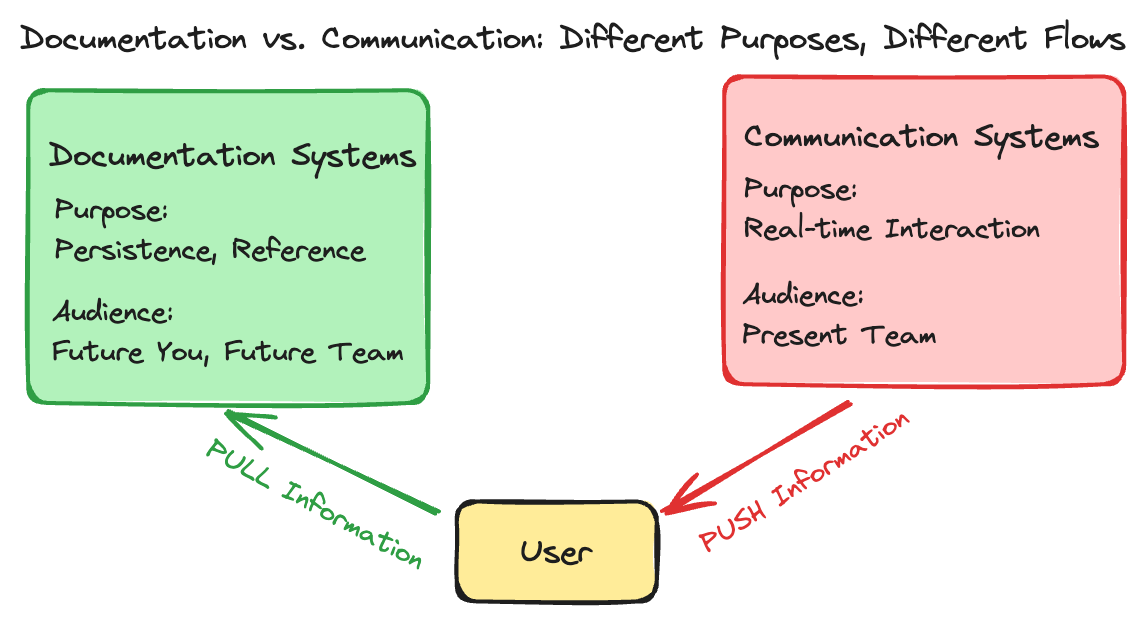 Documentation vs Communication Systems