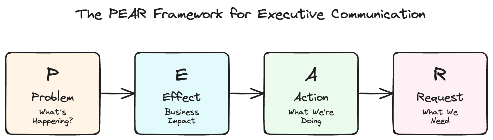 The PEAR Framework for Executive Communication
