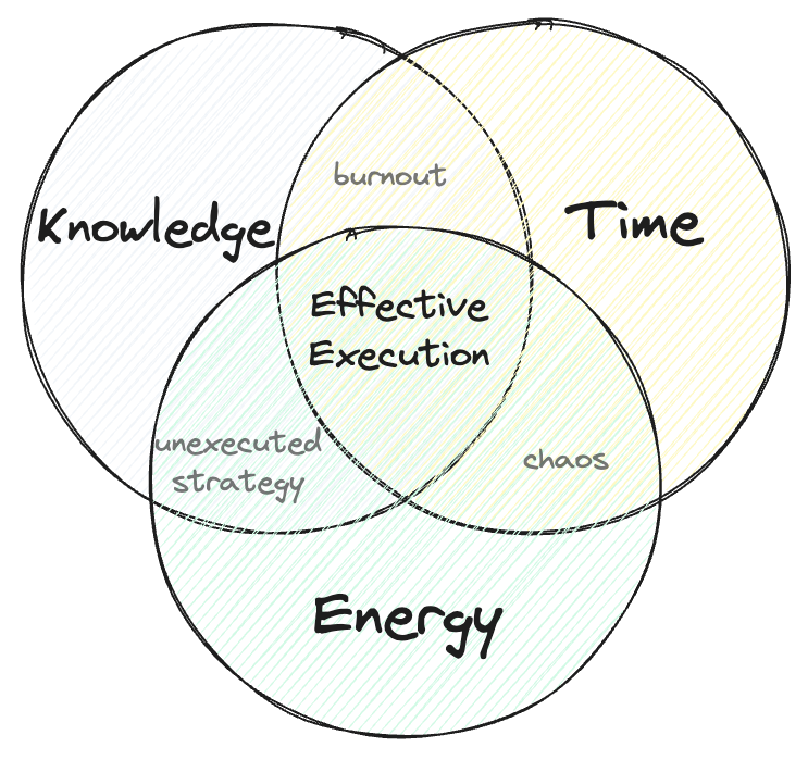 The leadership effectiveness formula