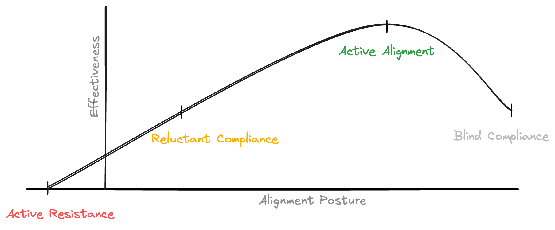 The Resistance–Alignment–Compliance Spectrum