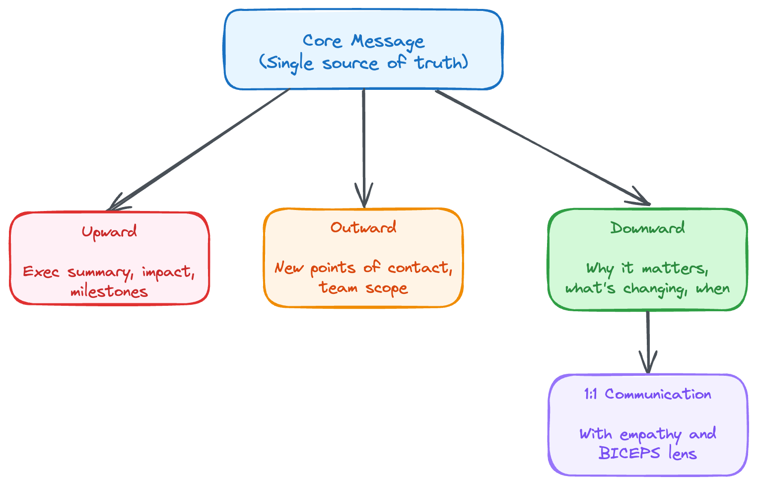 Example Core Message Flow